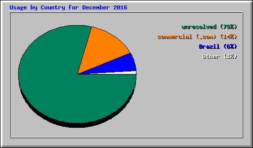 Usage by Country for December 2016