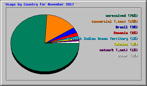 Usage by Country for November 2017