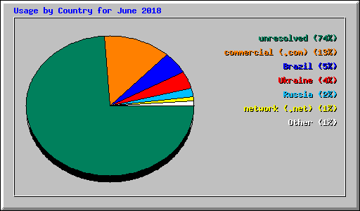 Usage by Country for June 2018