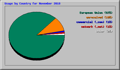 Usage by Country for November 2018