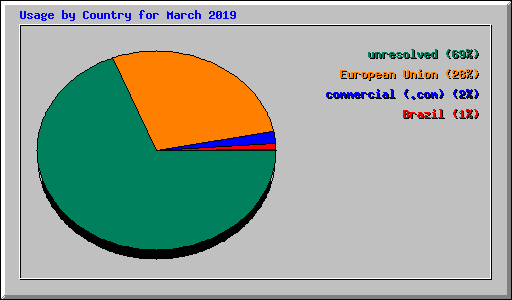 Usage by Country for March 2019