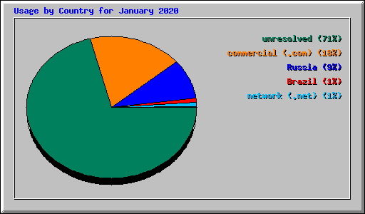 Usage by Country for January 2020