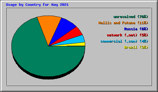 Usage by Country for May 2021