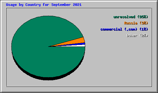 Usage by Country for September 2021