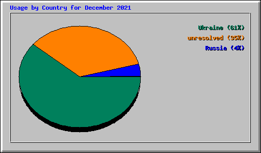 Usage by Country for December 2021