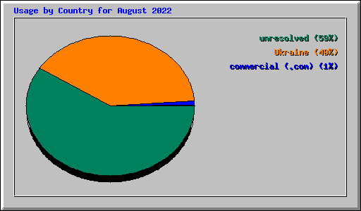 Usage by Country for August 2022