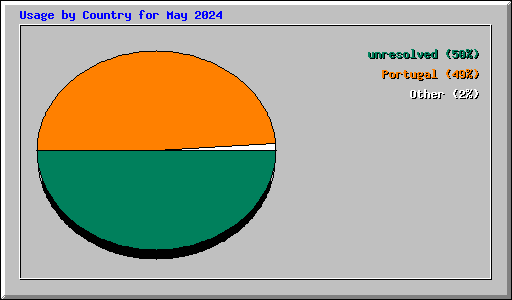 Usage by Country for May 2024