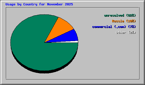 Usage by Country for November 2025
