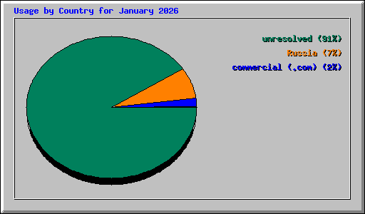 Usage by Country for January 2026