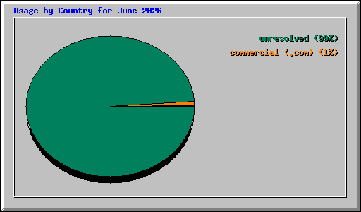 Usage by Country for June 2026