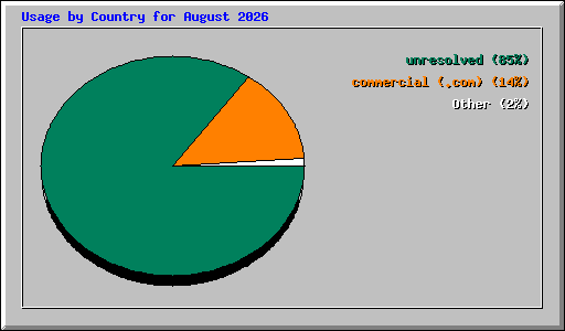 Usage by Country for August 2026