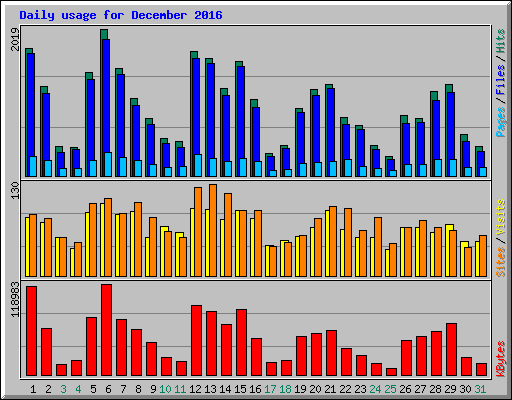 Daily usage for December 2016