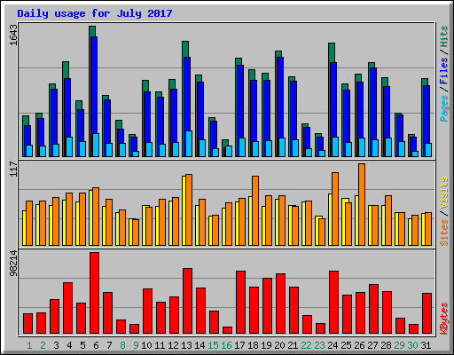 Daily usage for July 2017