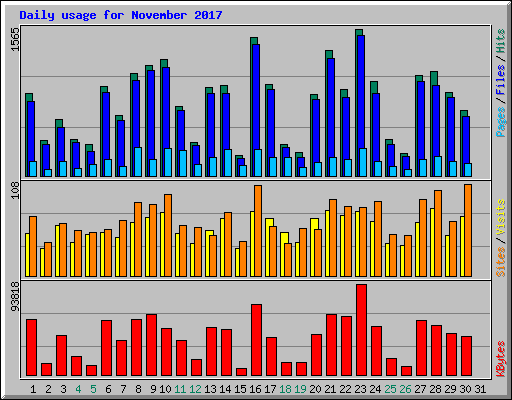 Daily usage for November 2017