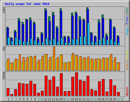 Daily usage for June 2018