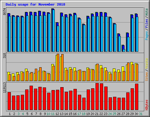 Daily usage for November 2018