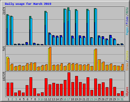 Daily usage for March 2019