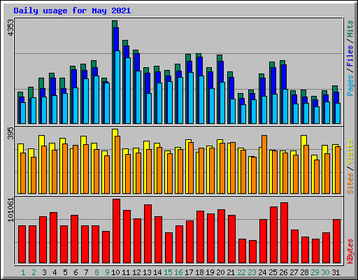 Daily usage for May 2021