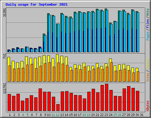 Daily usage for September 2021