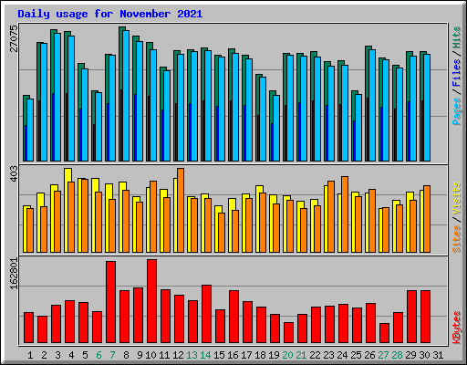 Daily usage for November 2021