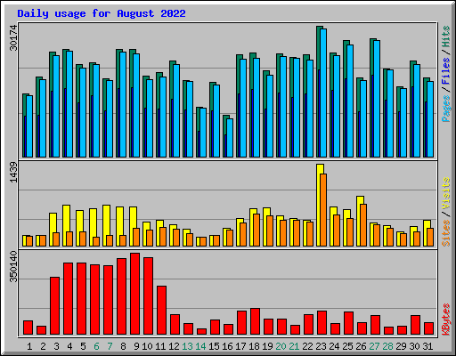 Daily usage for August 2022