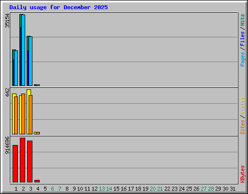 Daily usage for December 2025