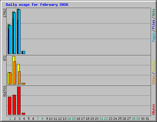Daily usage for February 2026