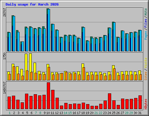 Daily usage for March 2026