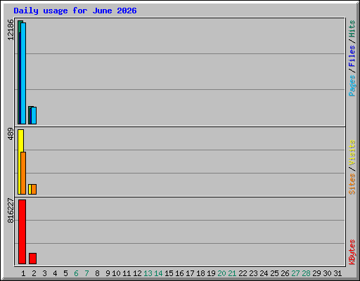 Daily usage for June 2026