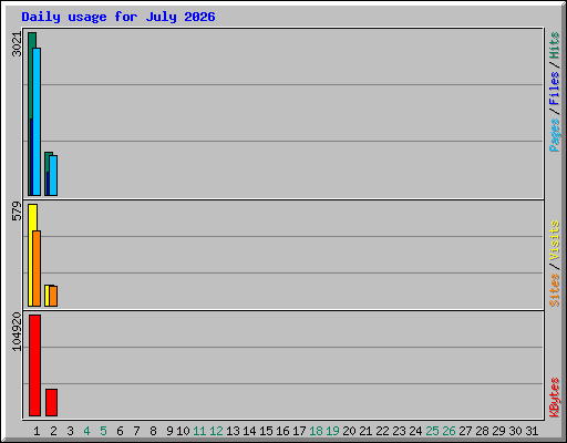 Daily usage for July 2026