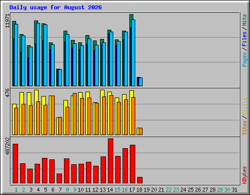 Daily usage for August 2026