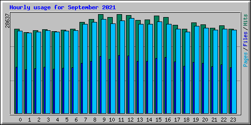 Hourly usage for September 2021