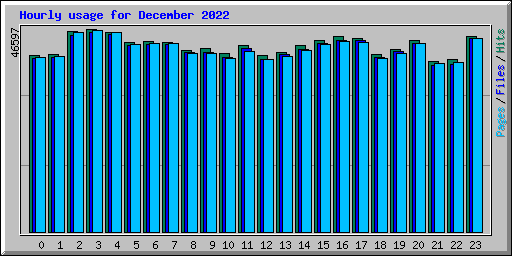 Hourly usage for December 2022