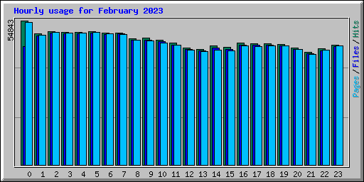 Hourly usage for February 2023