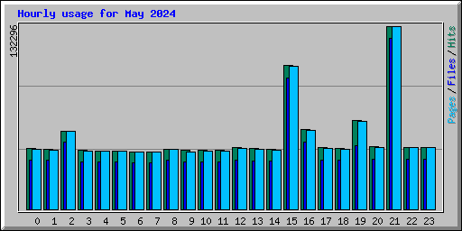 Hourly usage for May 2024