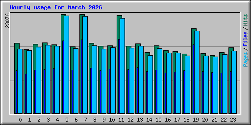 Hourly usage for March 2026