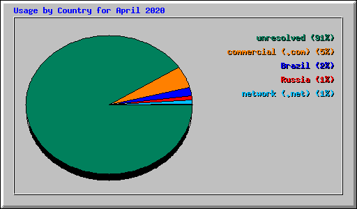 Usage by Country for April 2020