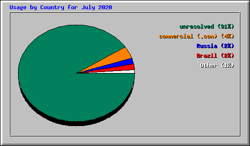 Usage by Country for July 2020