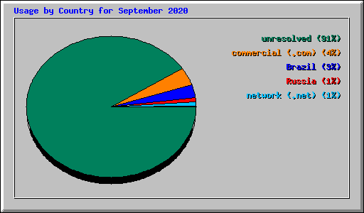 Usage by Country for September 2020