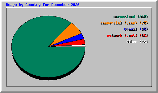 Usage by Country for December 2020