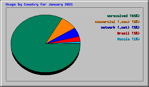 Usage by Country for January 2021