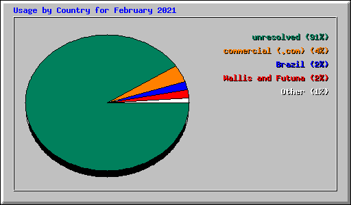 Usage by Country for February 2021