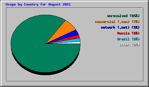 Usage by Country for August 2021