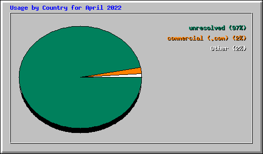 Usage by Country for April 2022