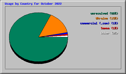 Usage by Country for October 2022