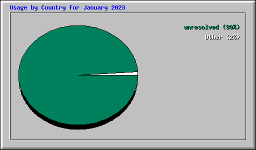 Usage by Country for January 2023