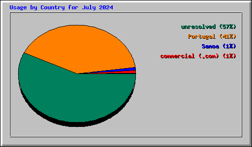 Usage by Country for July 2024