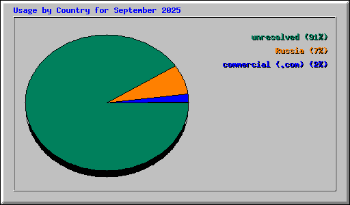 Usage by Country for September 2025