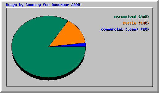 Usage by Country for December 2025