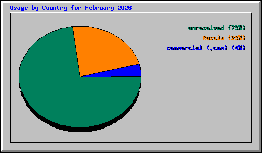 Usage by Country for February 2026